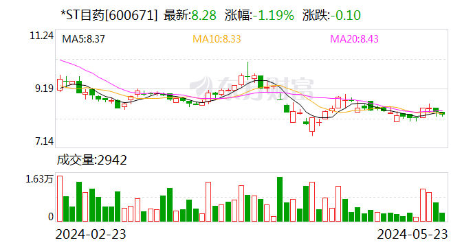 *ST目药：子公司拟以1亿元实施产能提升及技术改造项目