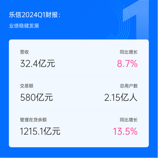 乐信(LX.US)发布Q1财报：营收32.4亿同比增近10%，持续技术投入驱动业务数智化发展