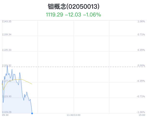 钼概念盘中跳水，炼石航空跌7.38%