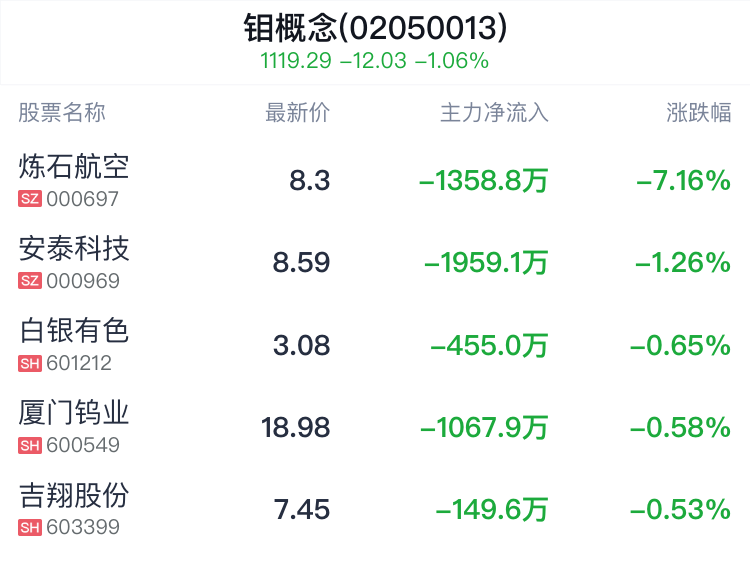 钼概念盘中跳水，炼石航空跌7.38%