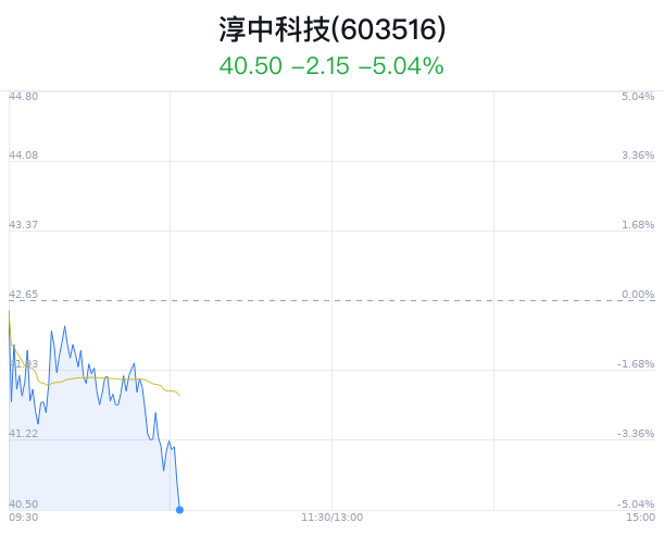 淳中科技跌5.04% 近半年9家券商看好