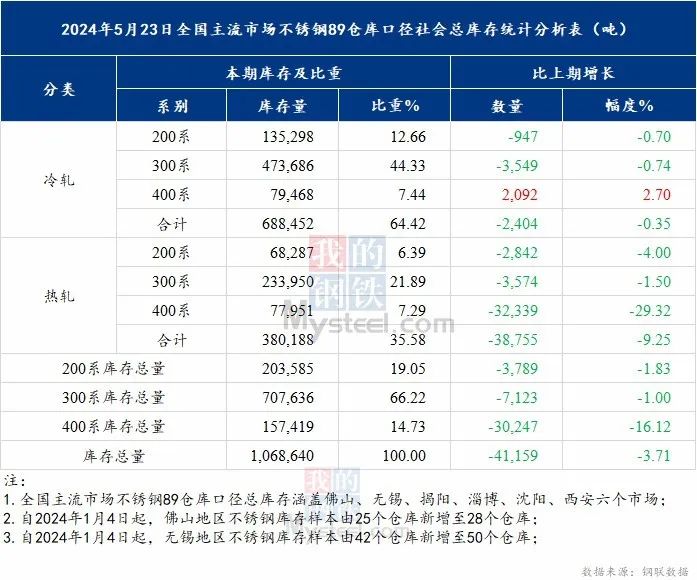 300系库存再下降，不锈钢或等进一步驱动？