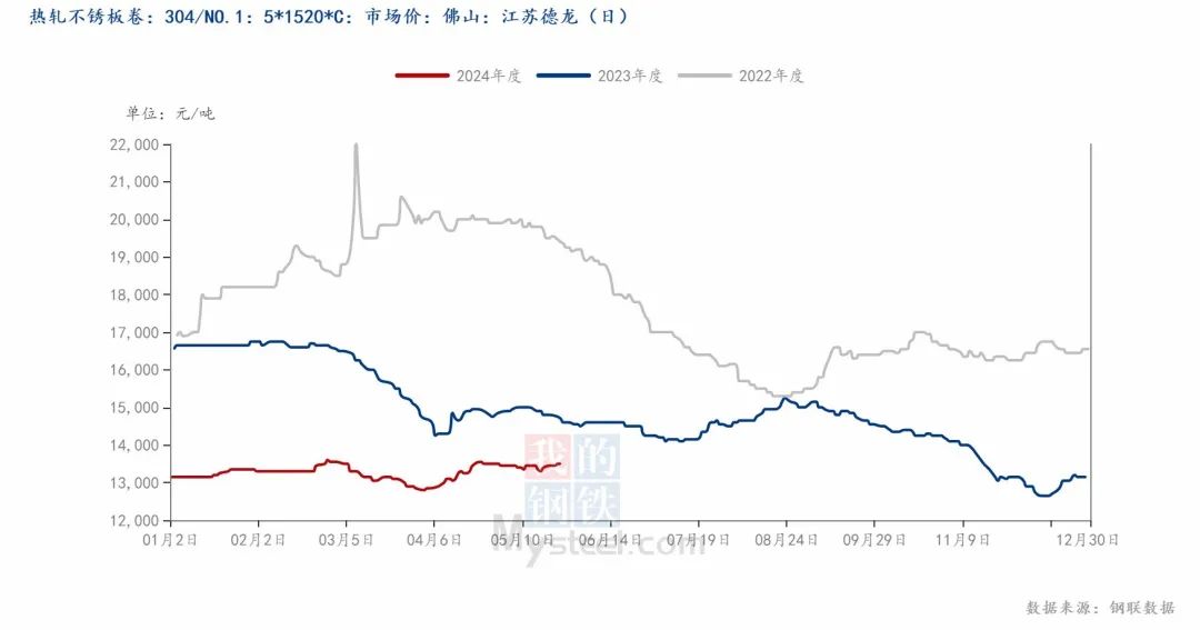 300系库存再下降，不锈钢或等进一步驱动？