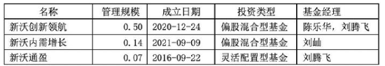 成立近九年四获股东“输血”的新沃基金，规模何时能做大？