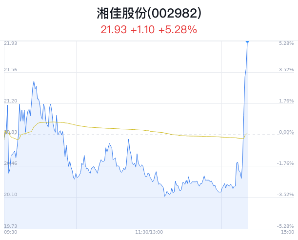 湘佳股份创近5月新高 主力净流出2796万元