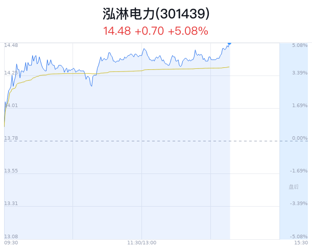 泓淋电力上涨5.08% 主力净流入增加