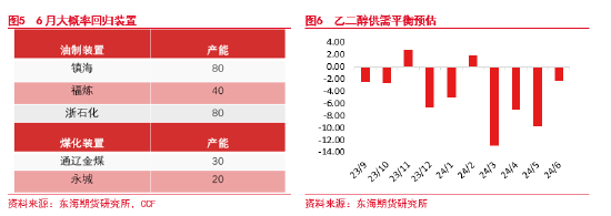 东海期货：乙二醇短期压力仍在，长期曙光渐现