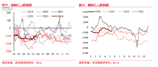 东海期货：乙二醇短期压力仍在，长期曙光渐现