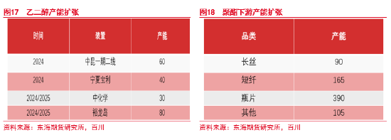 东海期货：乙二醇短期压力仍在，长期曙光渐现