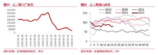 东海期货：乙二醇短期压力仍在，长期曙光渐现