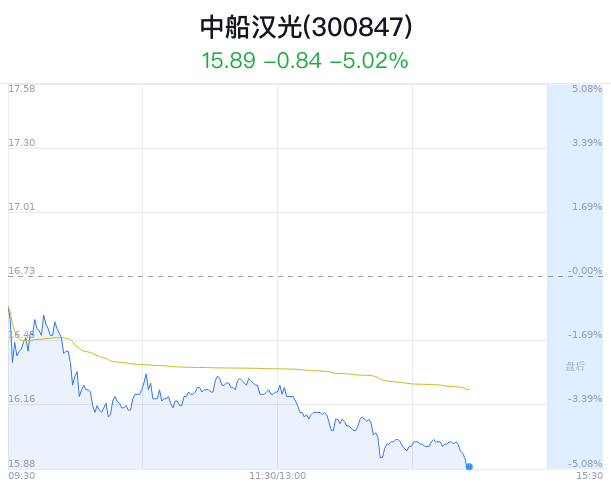 中船汉光大跌5.02% 主力净流出2517万元