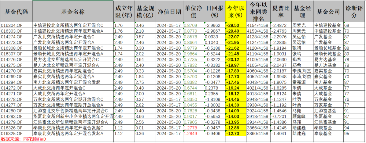 曾经火爆到配售的北交所基金，今年最多的一个亏了29.5%！快看看有你的持仓吗