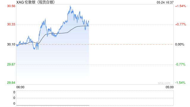 买完黄金买白银！年内“赚”30%，还能上车吗？