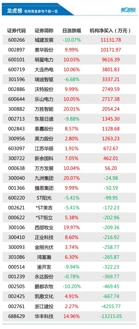 机构今日买入这14股，抛售华丰科技1.32亿元丨龙虎榜