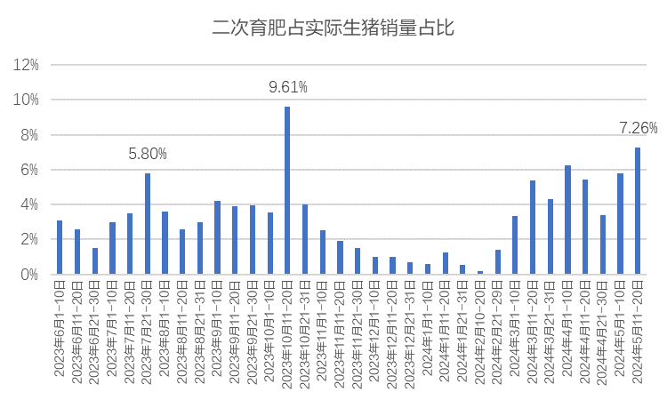 【生猪专题】盘面高点恐临近，养殖企业可逢高参与卖出套保