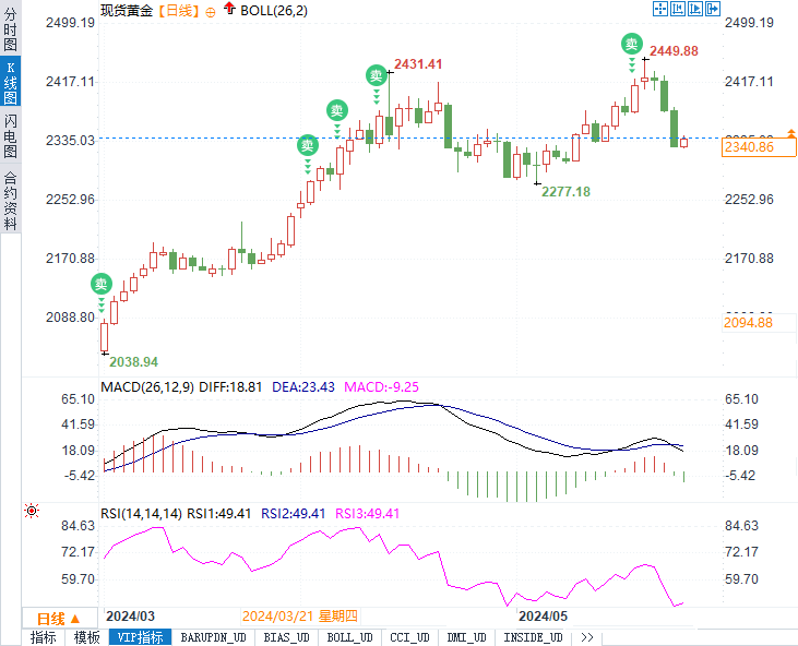 金银比率新动向：黄金市场面临重大转折，迎来转机还是挑战？