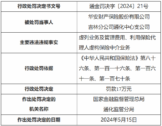 华安财险吉林分公司通化中心支公司被罚17万元：虚列业务及管理费用、利用保险代理人虚构保险中介业务