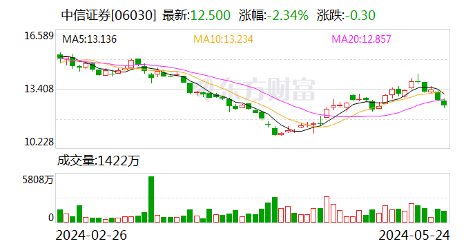 杨明辉辞任中信证券总经理 “掌舵”七年公司归母净利润增长90%