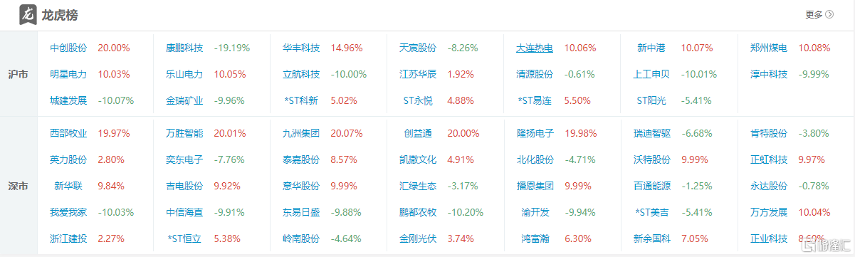 龙虎榜 | 电力股爆发！2.67亿资金爆买吉电股份，炒股养家、赵老哥砸盘我爱我家