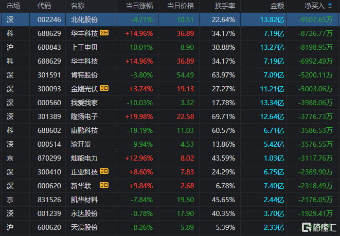 龙虎榜 | 电力股爆发！2.67亿资金爆买吉电股份，炒股养家、赵老哥砸盘我爱我家