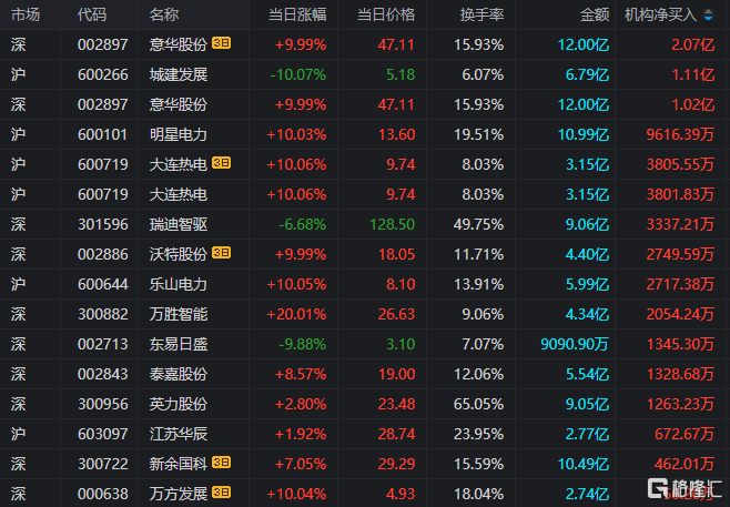 龙虎榜 | 电力股爆发！2.67亿资金爆买吉电股份，炒股养家、赵老哥砸盘我爱我家