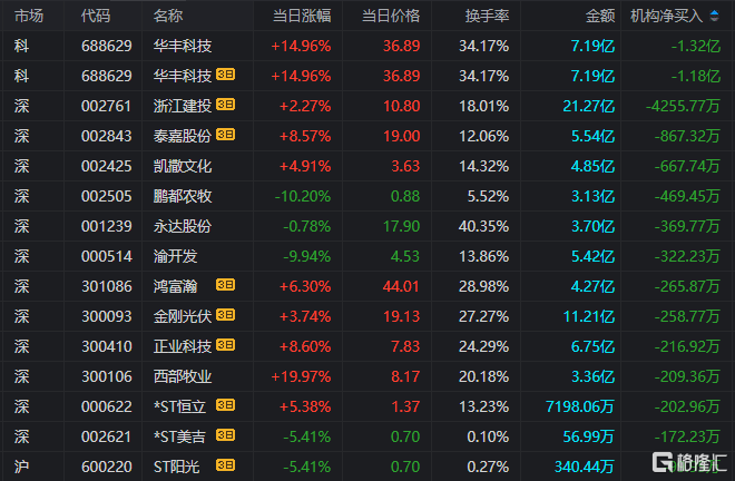 龙虎榜 | 电力股爆发！2.67亿资金爆买吉电股份，炒股养家、赵老哥砸盘我爱我家