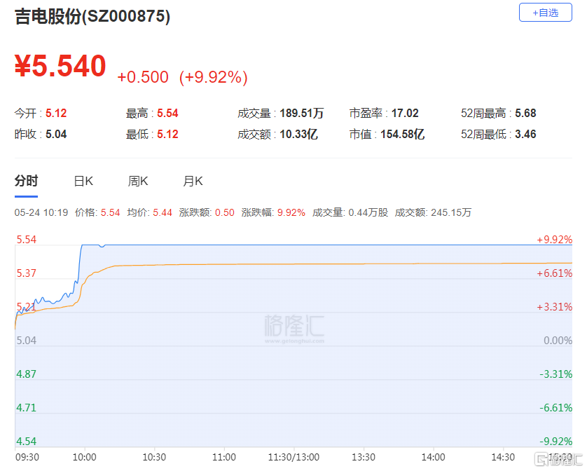 龙虎榜 | 电力股爆发！2.67亿资金爆买吉电股份，炒股养家、赵老哥砸盘我爱我家