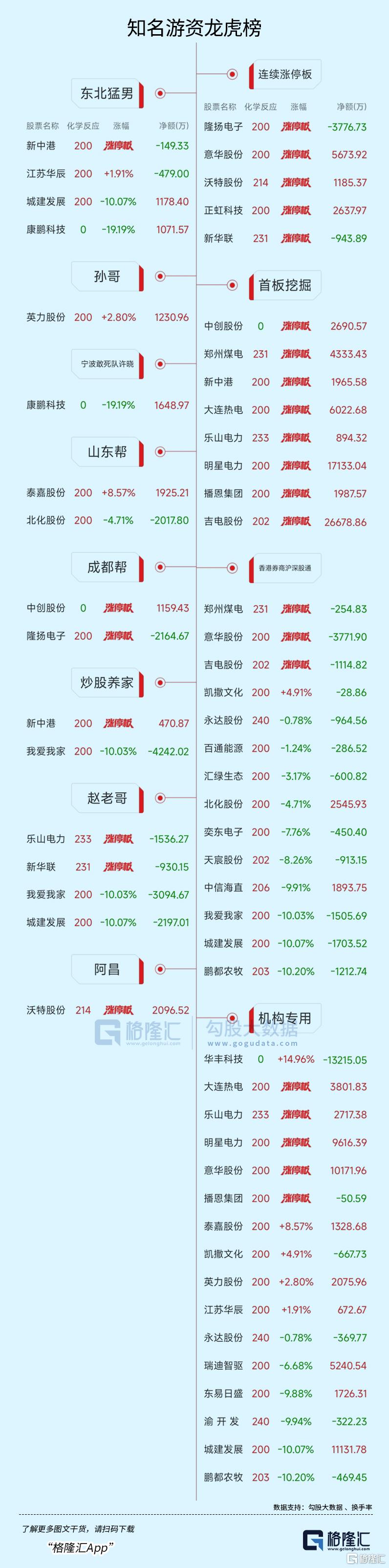 龙虎榜 | 电力股爆发！2.67亿资金爆买吉电股份，炒股养家、赵老哥砸盘我爱我家