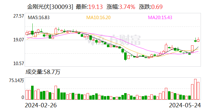 金刚光伏：公司股票价格波动受“光伏行业高质量发展座谈会”影响