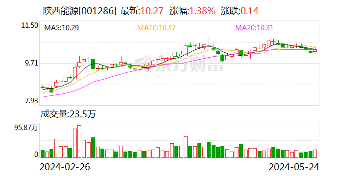 陕西能源：竞得甘肃钱阳山煤矿采矿权