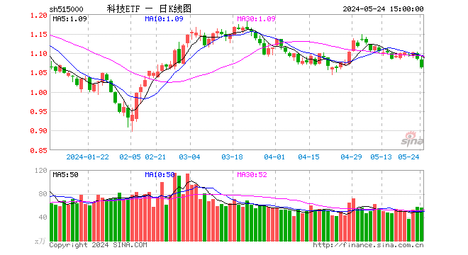 英伟达效应失灵？科技龙头普跌，科技ETF（515000）下挫超2%，溢价频现！机构：龙头有望成为共识凝聚的方向