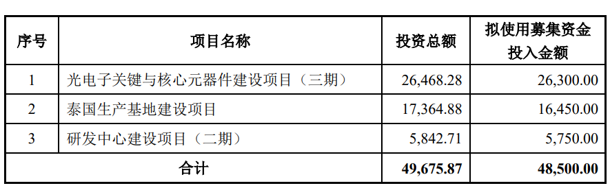 腾景科技：拟定增募资4.85亿元投建光电子关键与核心元器件等项目