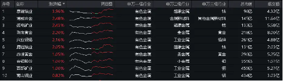 有色行情上演“川剧大变脸”，有色龙头ETF（159876）顽强收红，逆市表现居前，变化中不变的是什么？