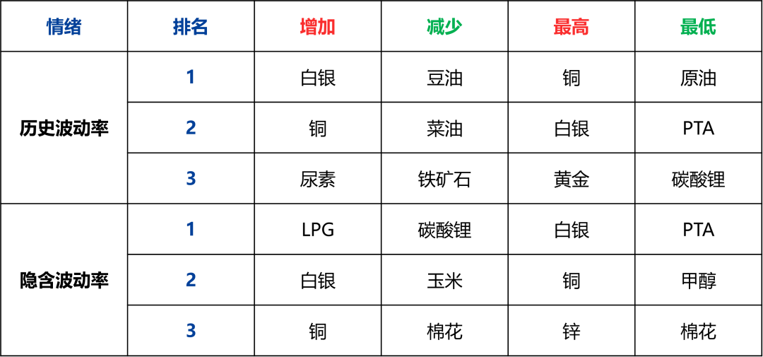 【兴期研究：商品期权市场跟踪】工业硅、碳酸锂指标有异动，期价波幅或加大