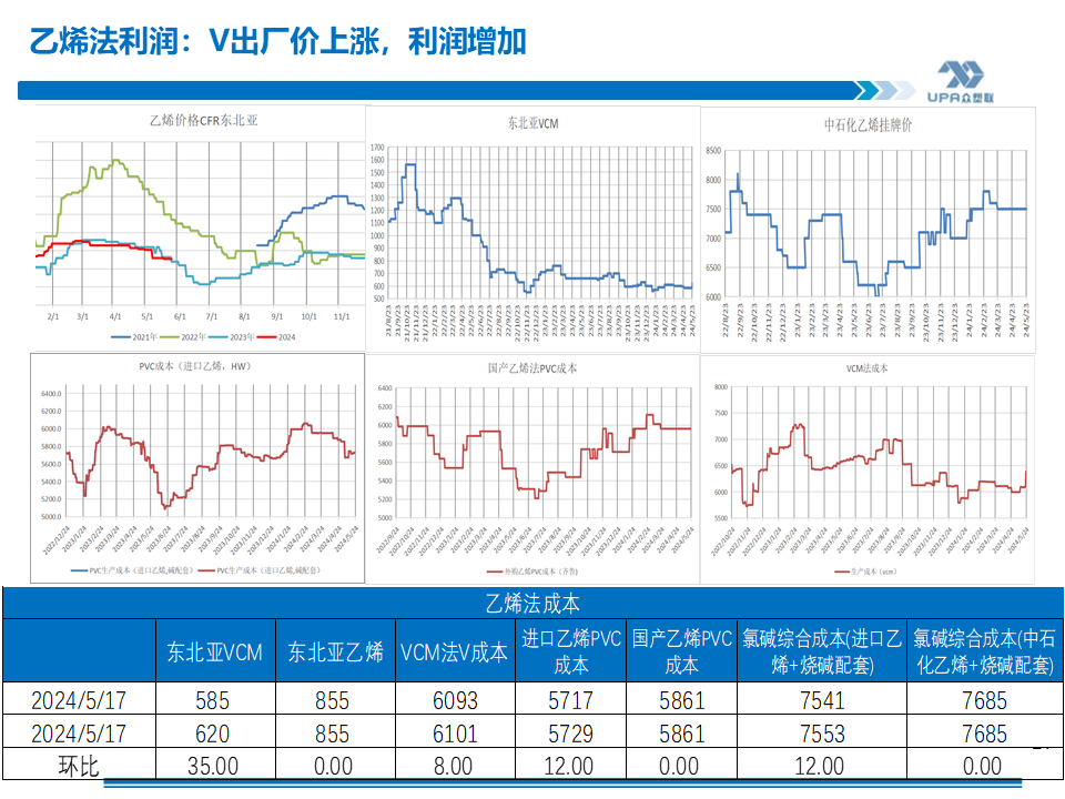 PVC周报：基本面