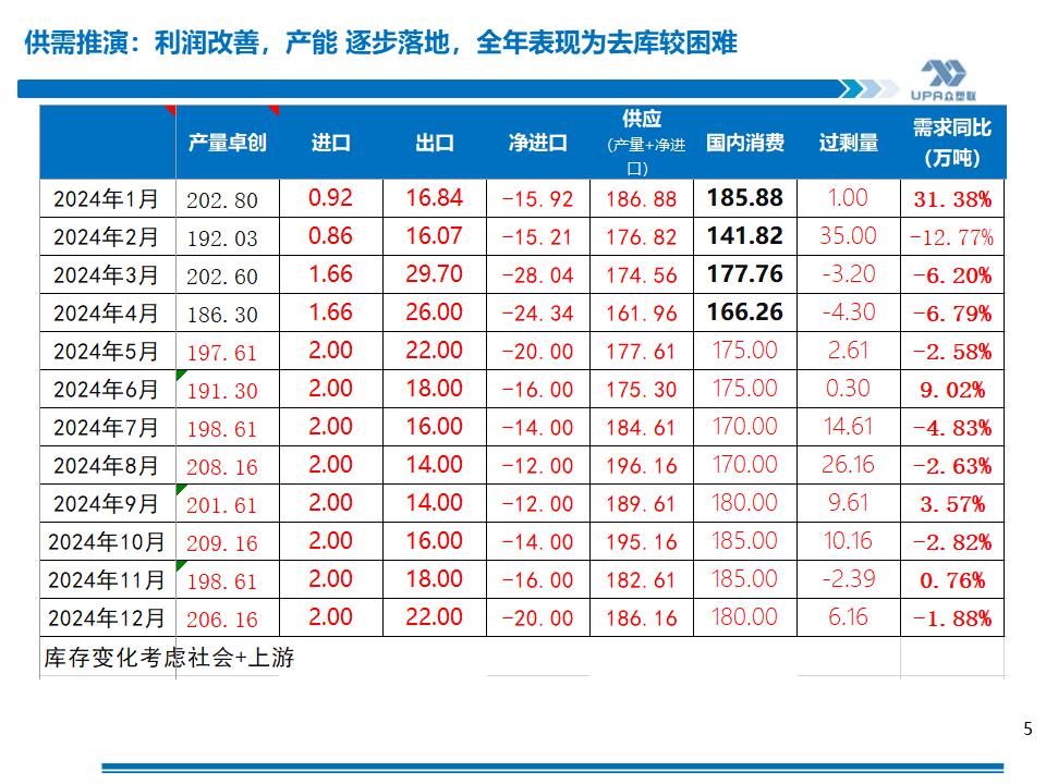 PVC周报：基本面