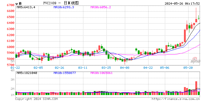 PVC周报：基本面