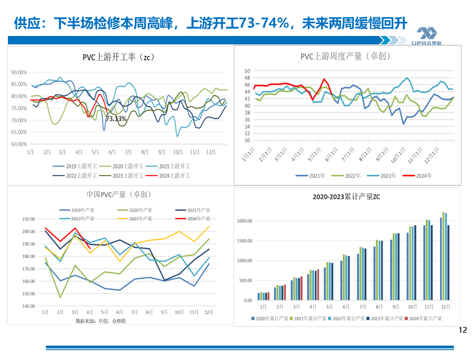 PVC周报：基本面