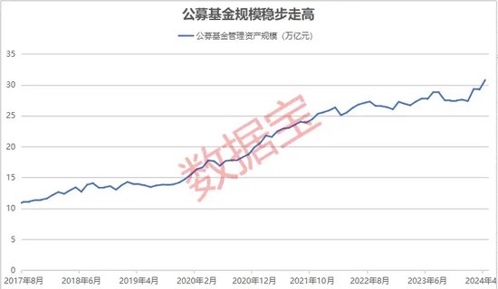 30万亿！谁是增长贡献的主力？基金规模再创新高