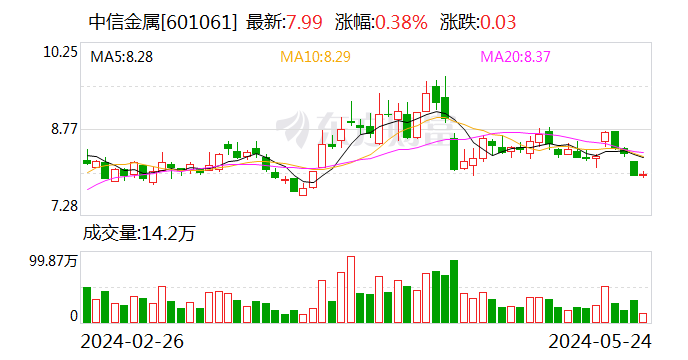 中信金属：拟择机减持参股公司艾芬豪部分股票