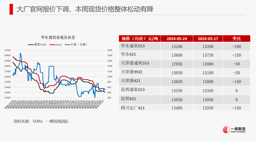 【报告】工业硅-周报-2024-05-26