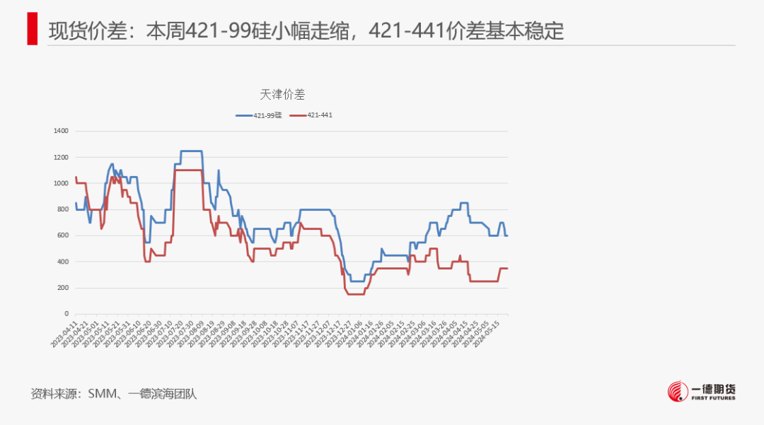 【报告】工业硅-周报-2024-05-26