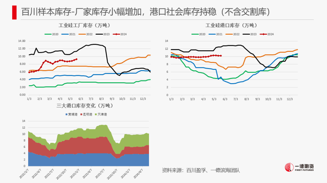 【报告】工业硅-周报-2024-05-26