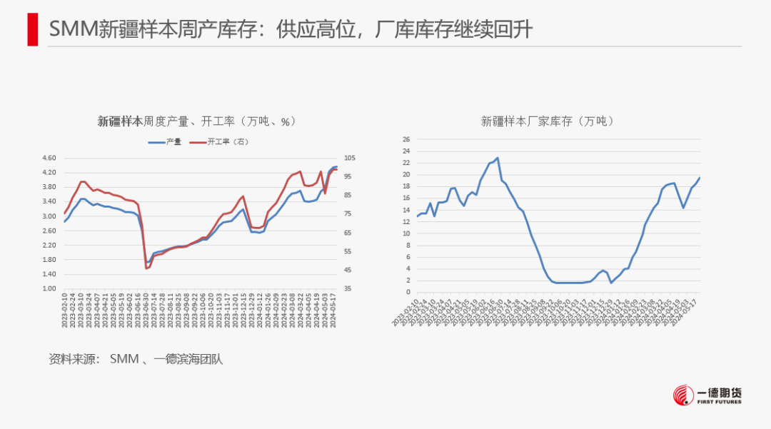 【报告】工业硅-周报-2024-05-26