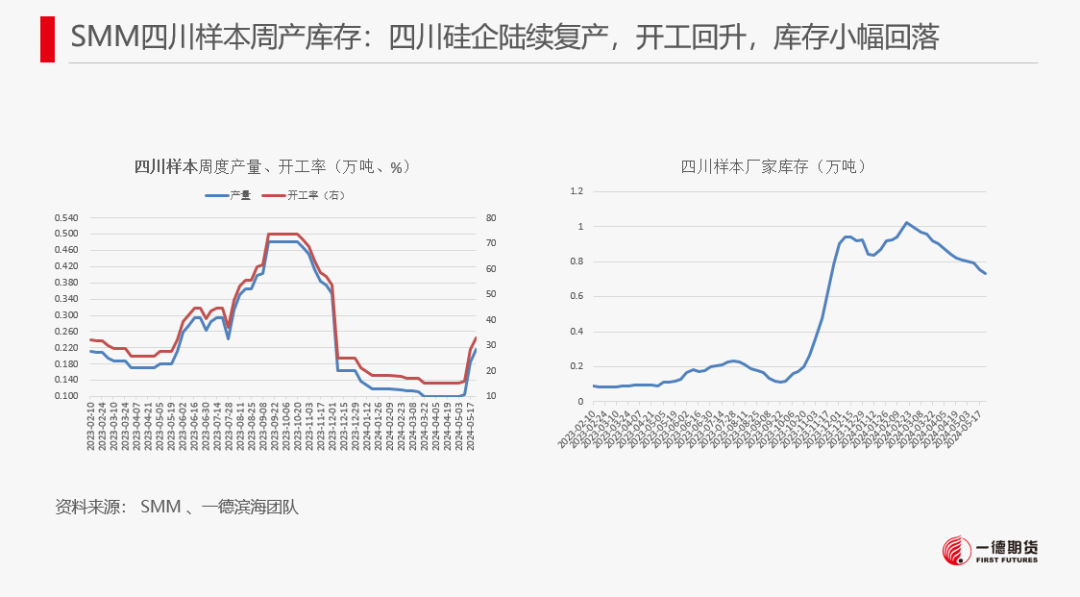 【报告】工业硅-周报-2024-05-26