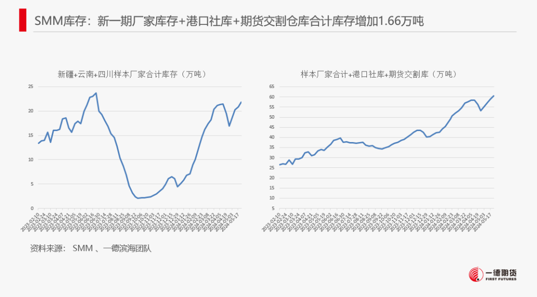 【报告】工业硅-周报-2024-05-26