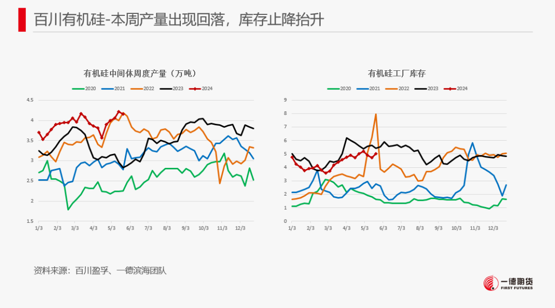 【报告】工业硅-周报-2024-05-26