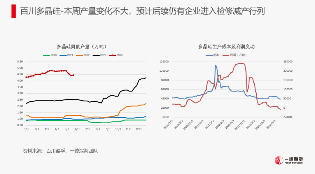 【报告】工业硅-周报-2024-05-26