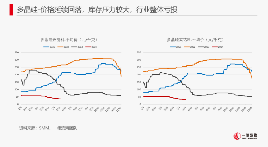 【报告】工业硅-周报-2024-05-26