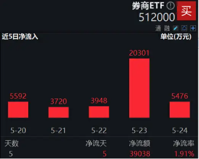 史上最严减持新规落地，提振市场信心，券商ETF（512000）上周获近4亿元低位扫货，并购仍是主线